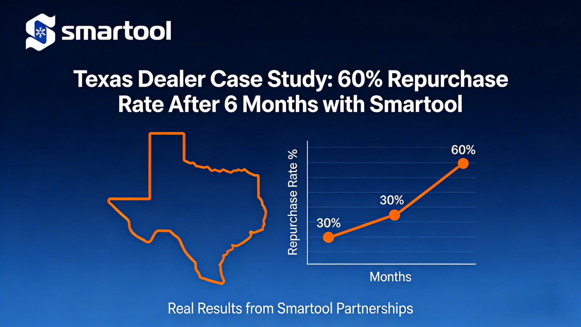Smartool - Texas Distributor Case Study: 6 Months of Partnership with Smartool Leads to 60% Repurchase Rate